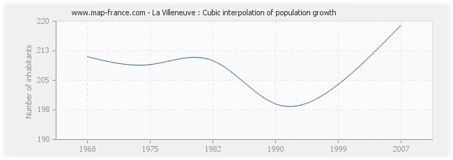 La Villeneuve : Cubic interpolation of population growth